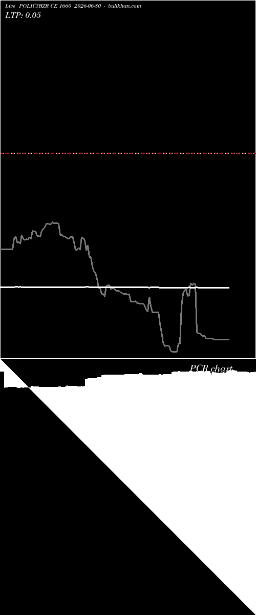  option chart POLICYBZR CE 1660 2026-06-30 