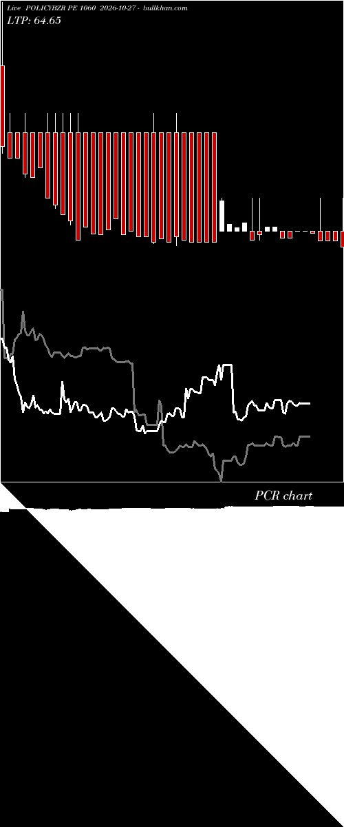  option chart POLICYBZR PE 1060 2026-10-27 