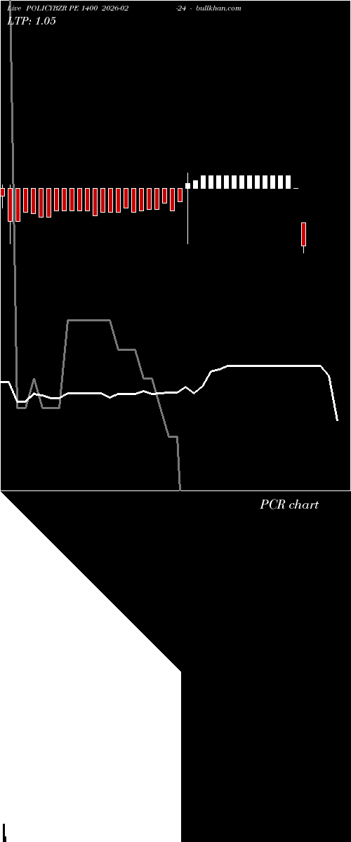  option chart POLICYBZR PE 1400 2026-02-24 