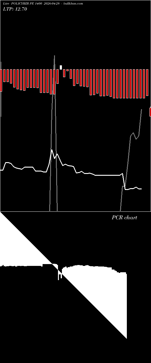  option chart POLICYBZR PE 1400 2026-04-28 