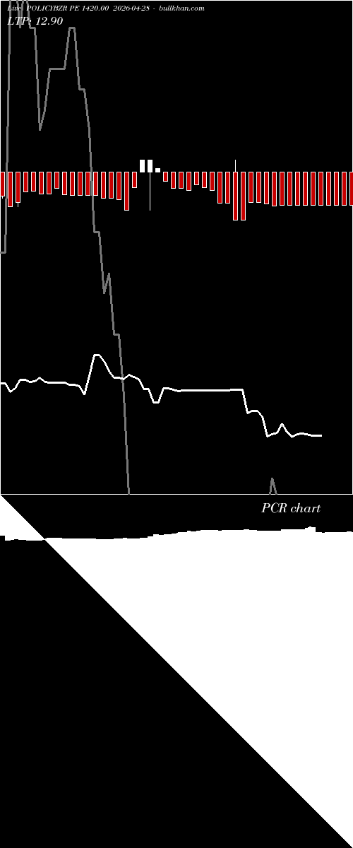  option chart POLICYBZR PE 1420.00 2026-04-28 