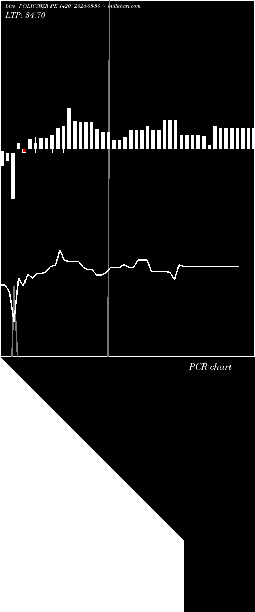  option chart POLICYBZR PE 1420 2026-03-30 