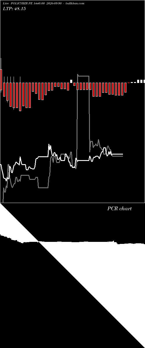  option chart POLICYBZR PE 1440.00 2026-03-30 
