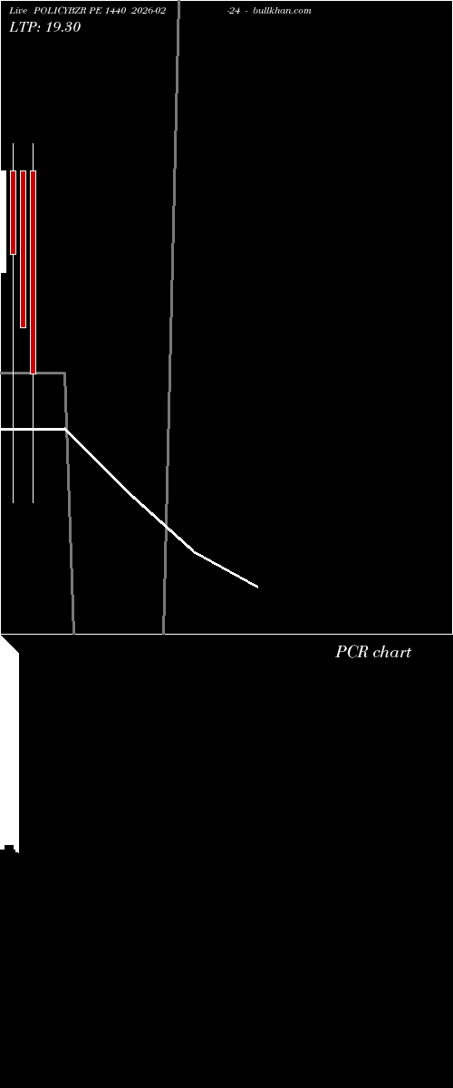  option chart POLICYBZR PE 1440 2026-02-24 