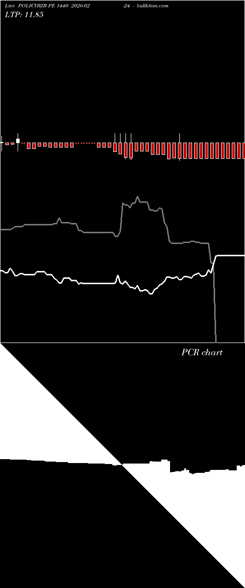  option chart POLICYBZR PE 1440 2026-02-24 