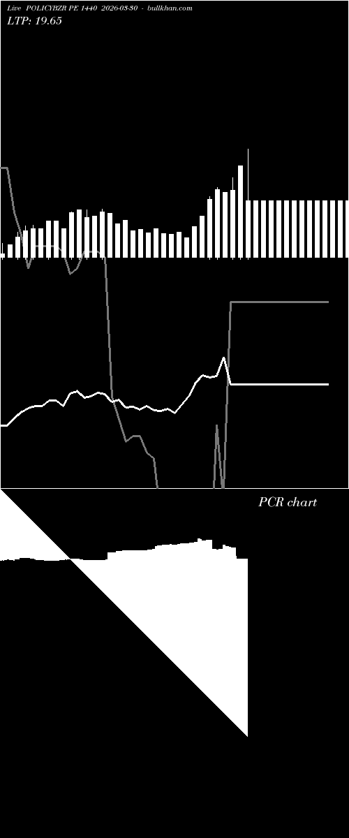  option chart POLICYBZR PE 1440 2026-03-30 