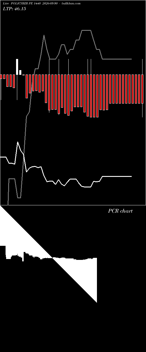  option chart POLICYBZR PE 1440 2026-03-30 