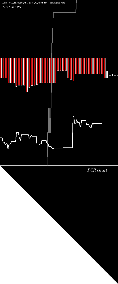  option chart POLICYBZR PE 1440 2026-03-30 