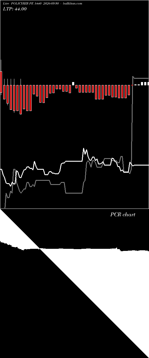  option chart POLICYBZR PE 1440 2026-03-30 