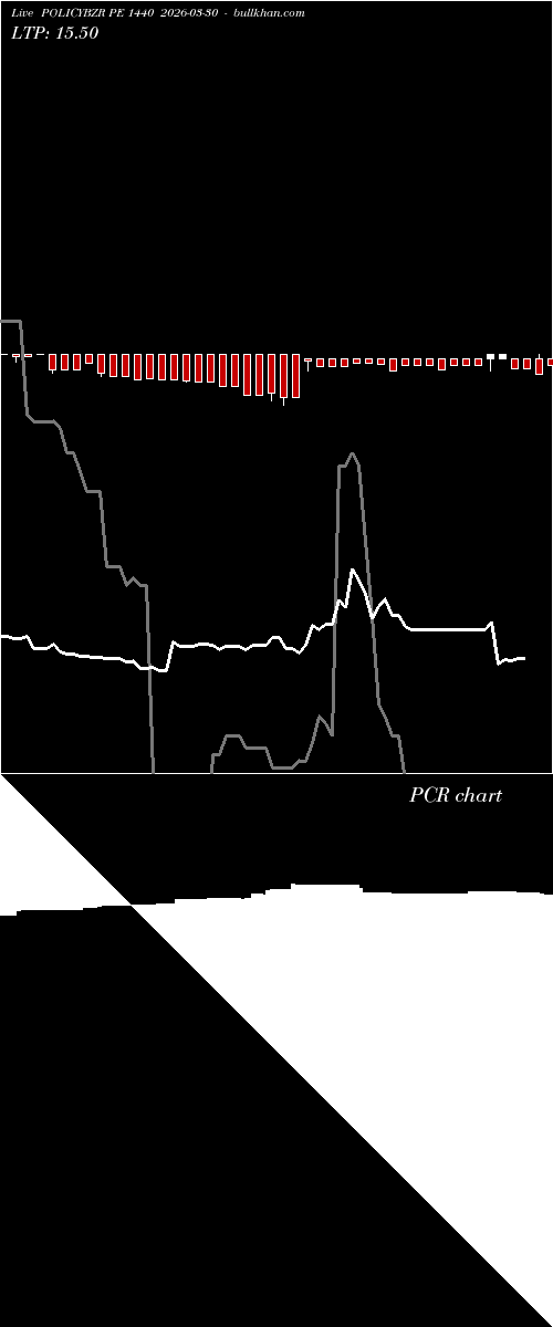 option chart POLICYBZR PE 1440 2026-03-30 