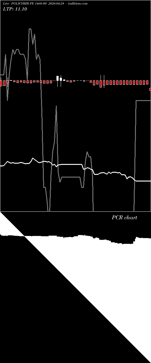  option chart POLICYBZR PE 1460.00 2026-04-28 