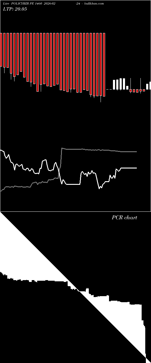  option chart POLICYBZR PE 1460 2026-02-24 