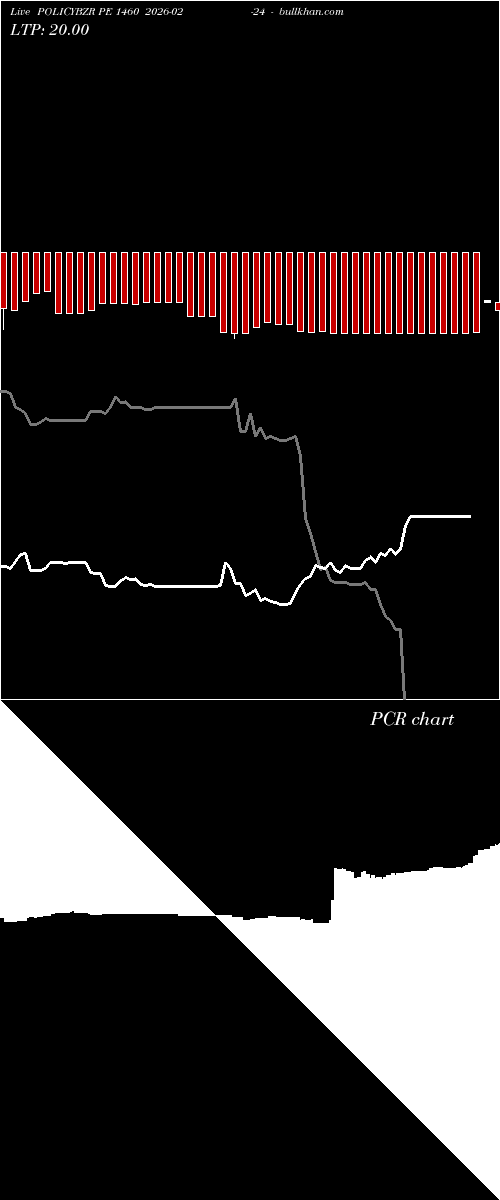  option chart POLICYBZR PE 1460 2026-02-24 