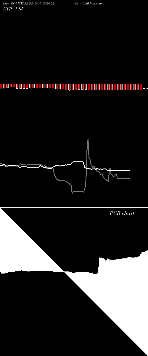  option chart POLICYBZR PE 1460 2026-02-24 