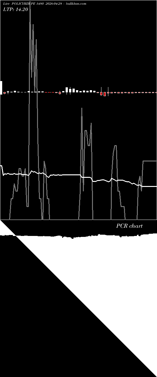  option chart POLICYBZR PE 1480 2026-04-28 