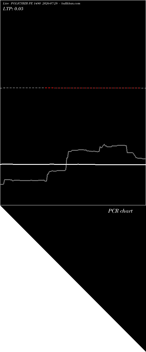  option chart POLICYBZR PE 1480 2026-07-28 