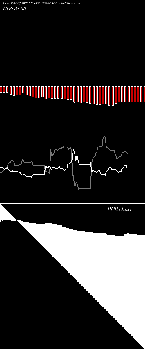  option chart POLICYBZR PE 1500 2026-03-30 