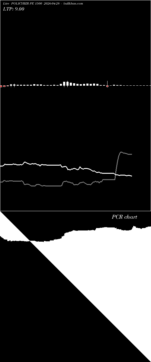  option chart POLICYBZR PE 1500 2026-04-28 