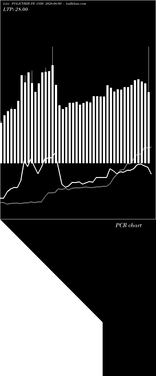  option chart POLICYBZR PE 1500 2026-06-30 
