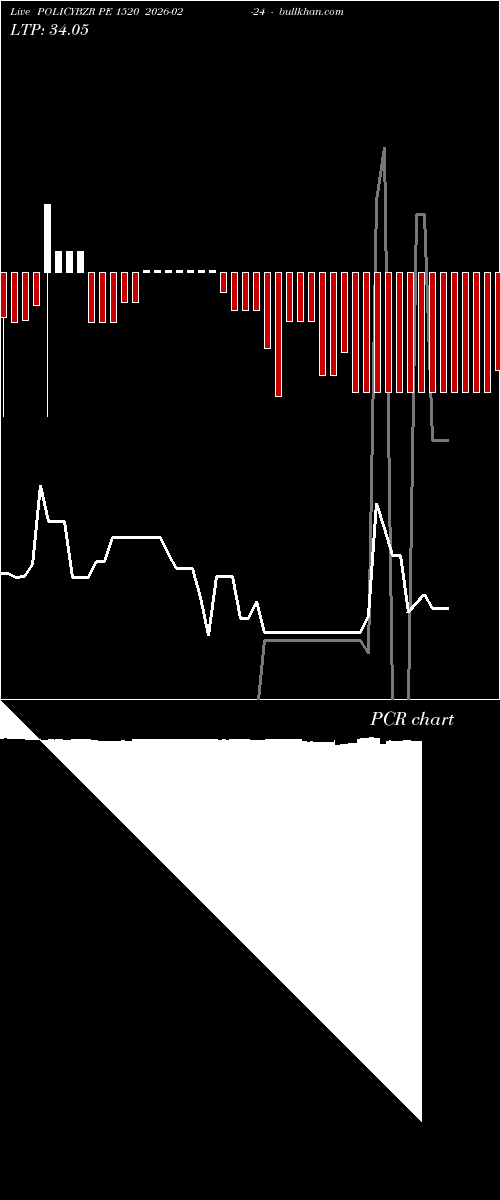  option chart POLICYBZR PE 1520 2026-02-24 