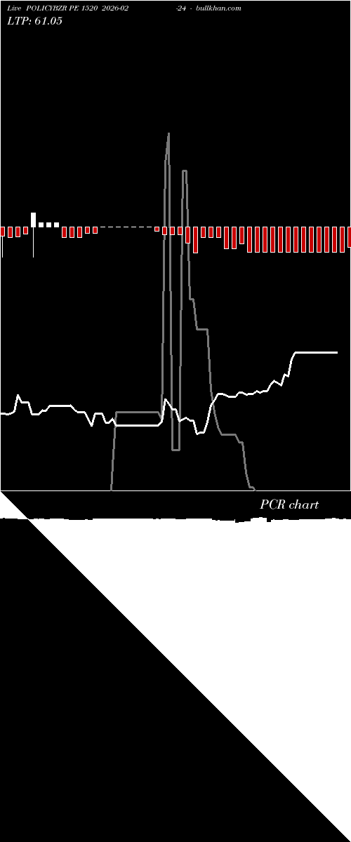  option chart POLICYBZR PE 1520 2026-02-24 