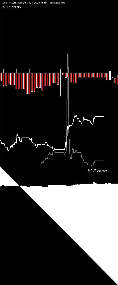  option chart POLICYBZR PE 1520 2026-03-30 