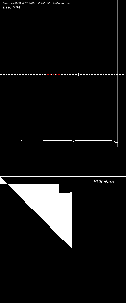  option chart POLICYBZR PE 1520 2026-06-30 
