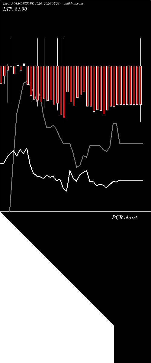  option chart POLICYBZR PE 1520 2026-07-28 