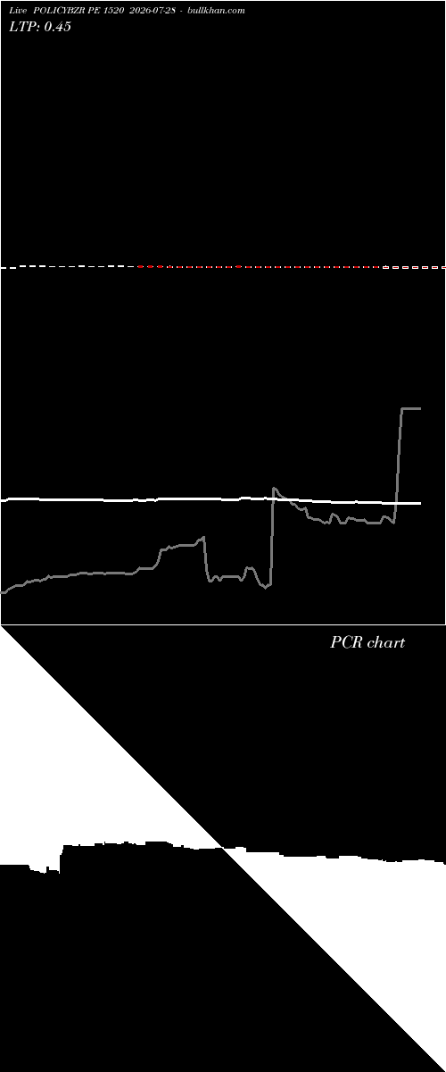  option chart POLICYBZR PE 1520 2026-07-28 