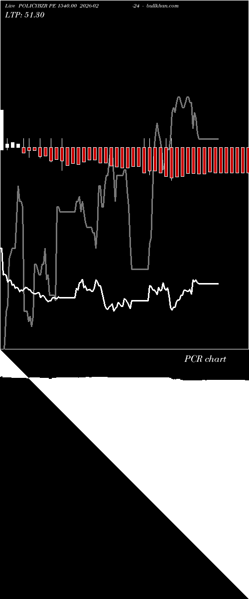  option chart POLICYBZR PE 1540.00 2026-02-24 