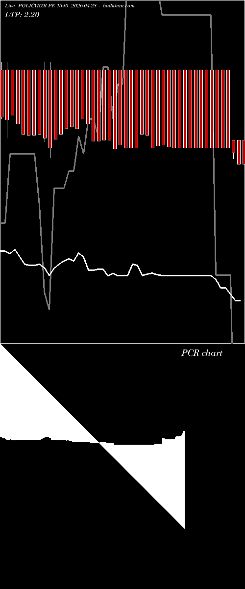  option chart POLICYBZR PE 1540 2026-04-28 