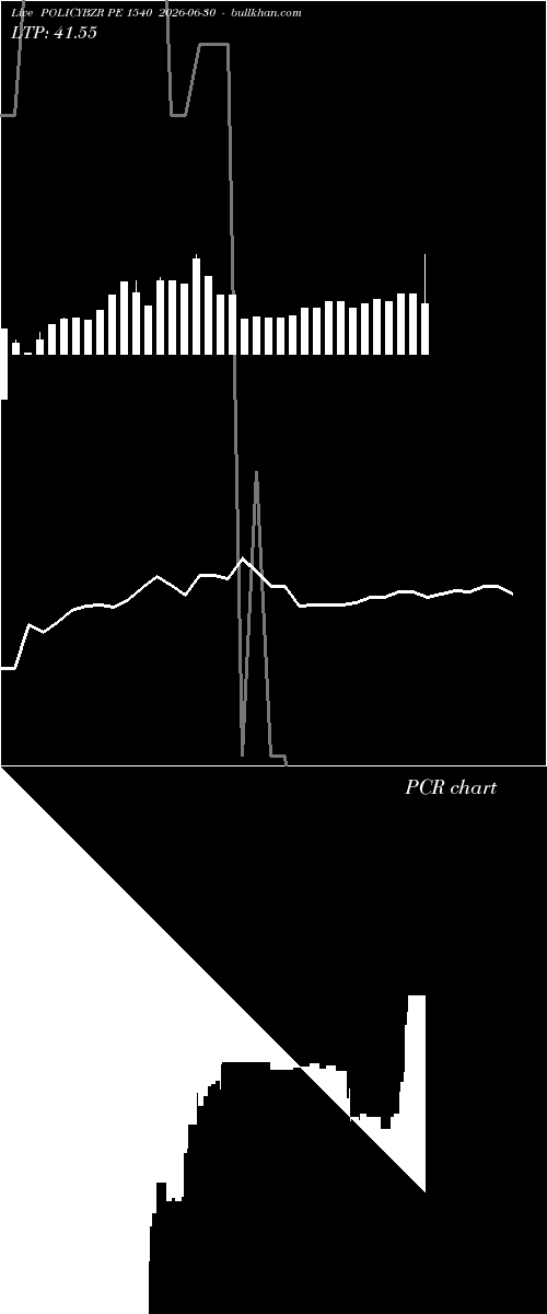  option chart POLICYBZR PE 1540 2026-06-30 