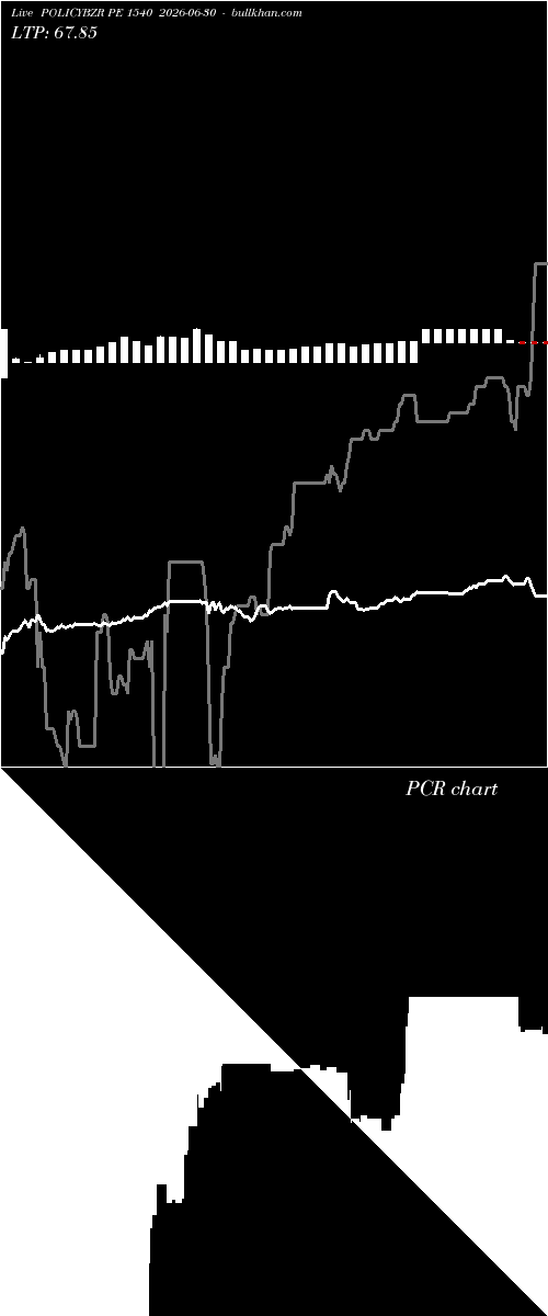  option chart POLICYBZR PE 1540 2026-06-30 