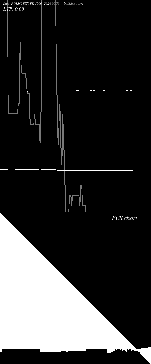  option chart POLICYBZR PE 1560 2026-06-30 