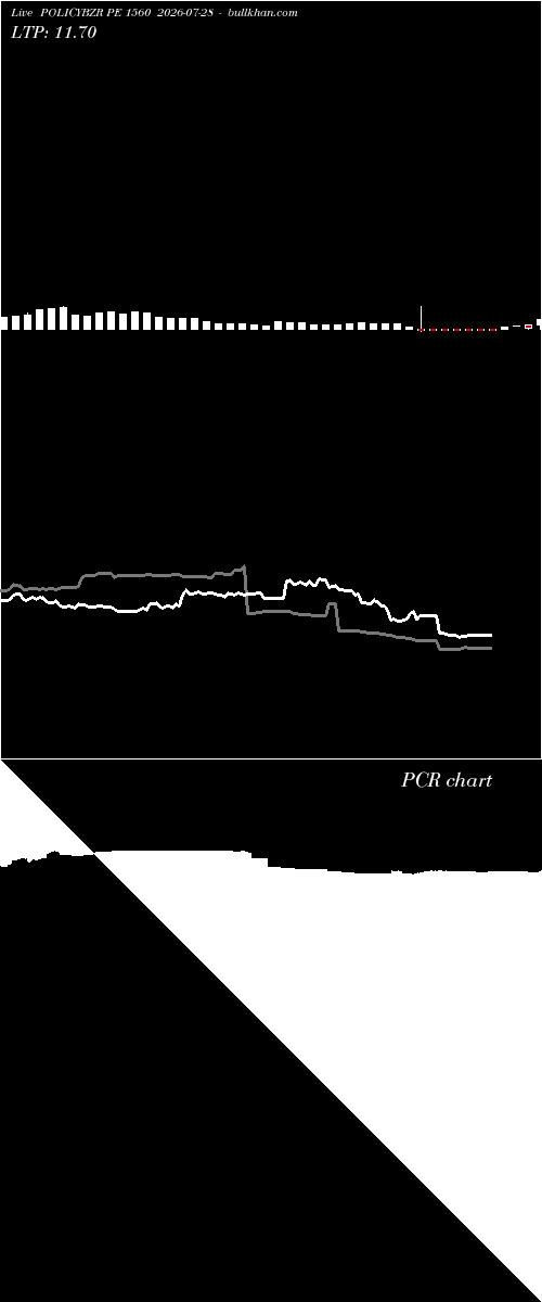  option chart POLICYBZR PE 1560 2026-07-28 