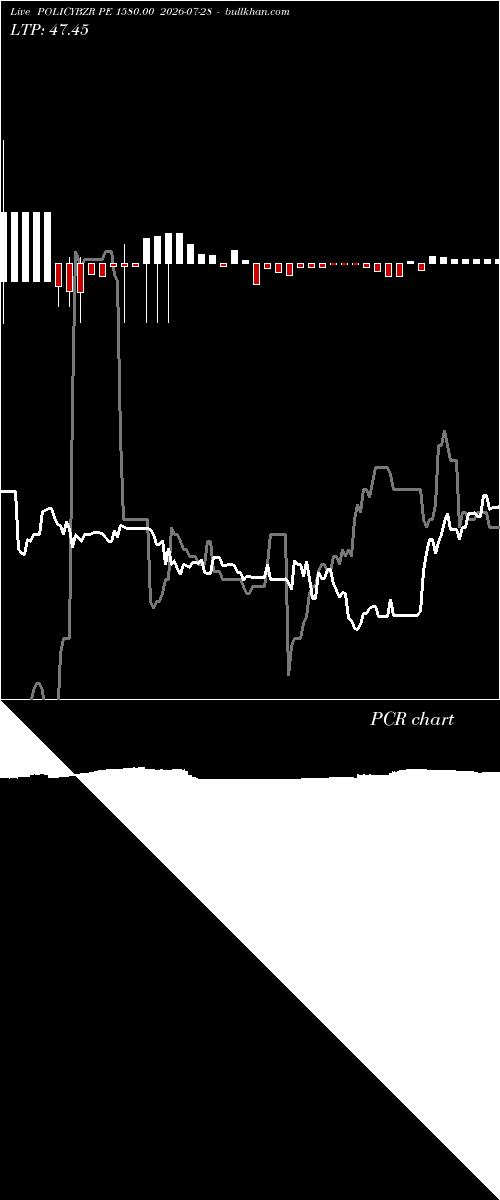  option chart POLICYBZR PE 1580.00 2026-07-28 