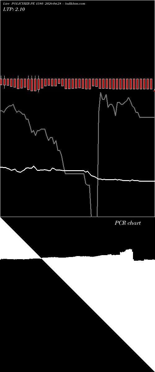  option chart POLICYBZR PE 1580 2026-04-28 