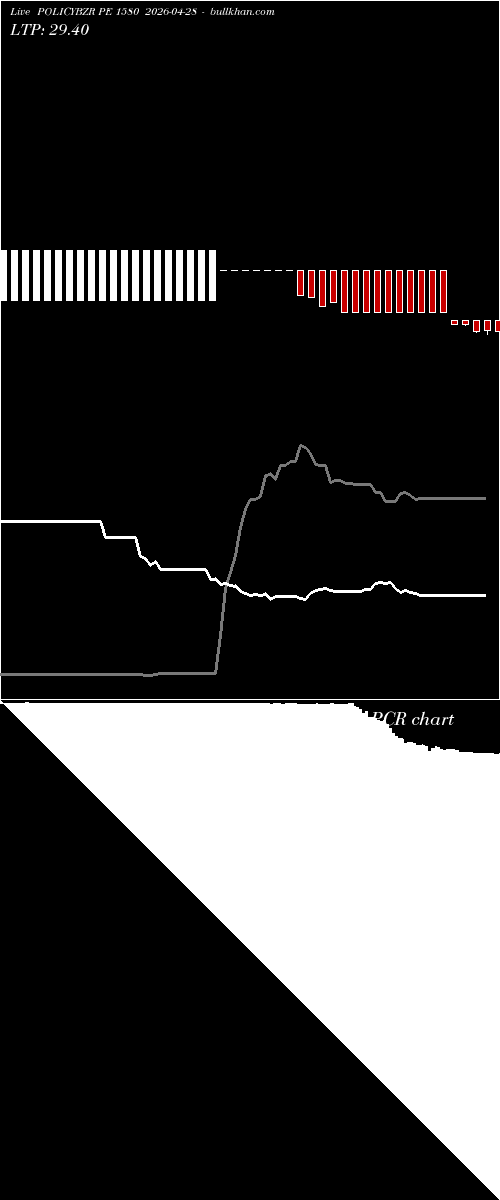  option chart POLICYBZR PE 1580 2026-04-28 