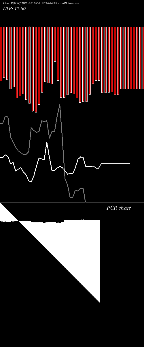  option chart POLICYBZR PE 1600 2026-04-28 
