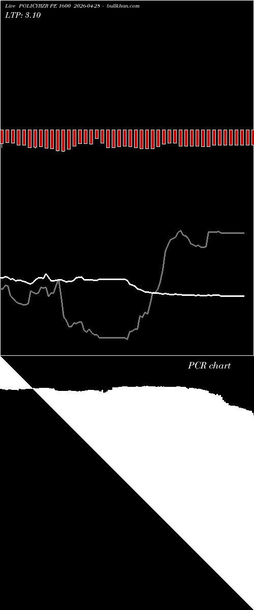  option chart POLICYBZR PE 1600 2026-04-28 