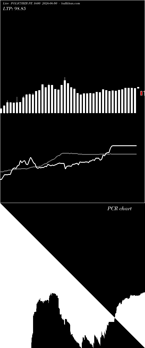  option chart POLICYBZR PE 1600 2026-06-30 