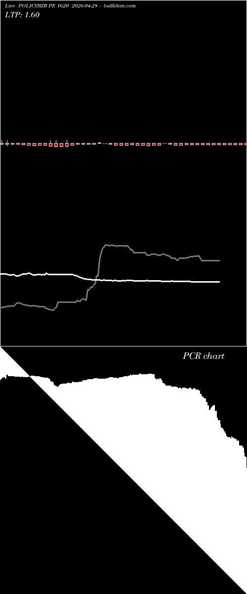  option chart POLICYBZR PE 1620 2026-04-28 