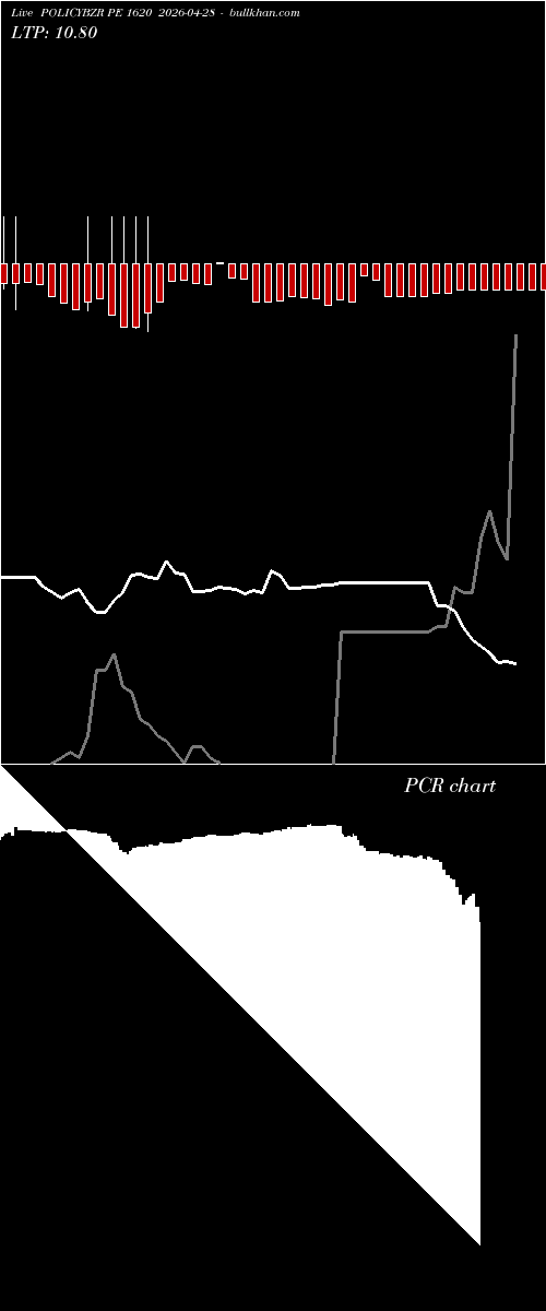  option chart POLICYBZR PE 1620 2026-04-28 