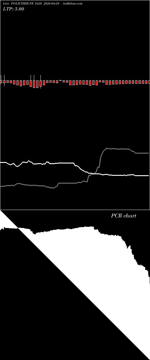  option chart POLICYBZR PE 1620 2026-04-28 