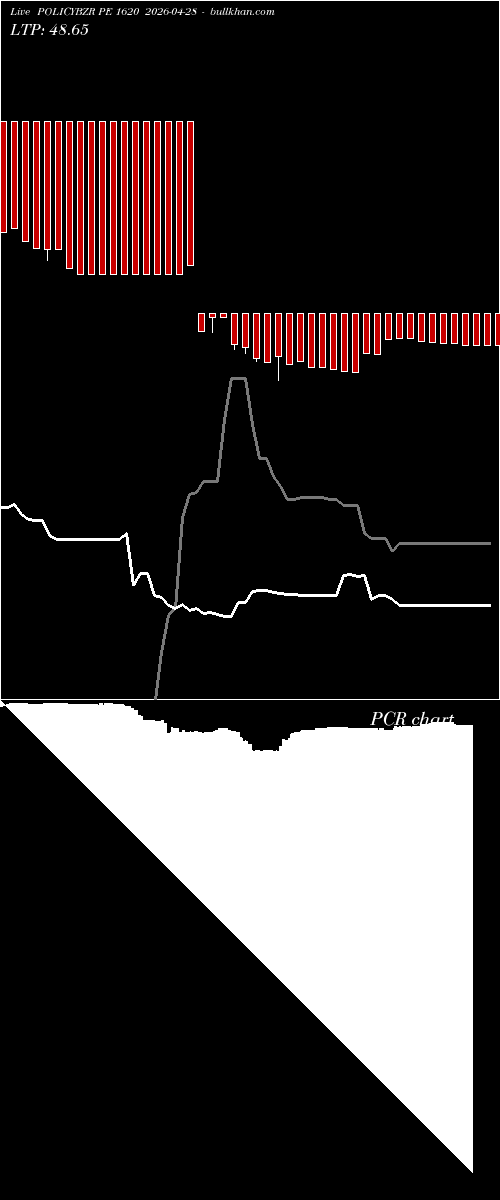  option chart POLICYBZR PE 1620 2026-04-28 