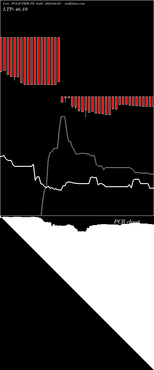  option chart POLICYBZR PE 1620 2026-04-28 