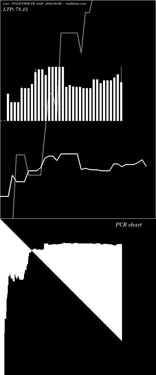  option chart POLICYBZR PE 1620 2026-06-30 