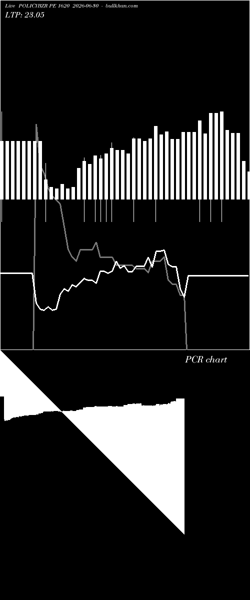  option chart POLICYBZR PE 1620 2026-06-30 