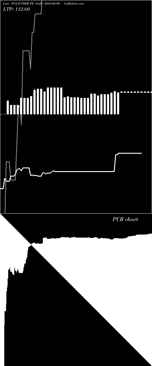  option chart POLICYBZR PE 1620 2026-06-30 