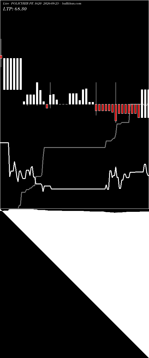  option chart POLICYBZR PE 1620 2026-08-25 